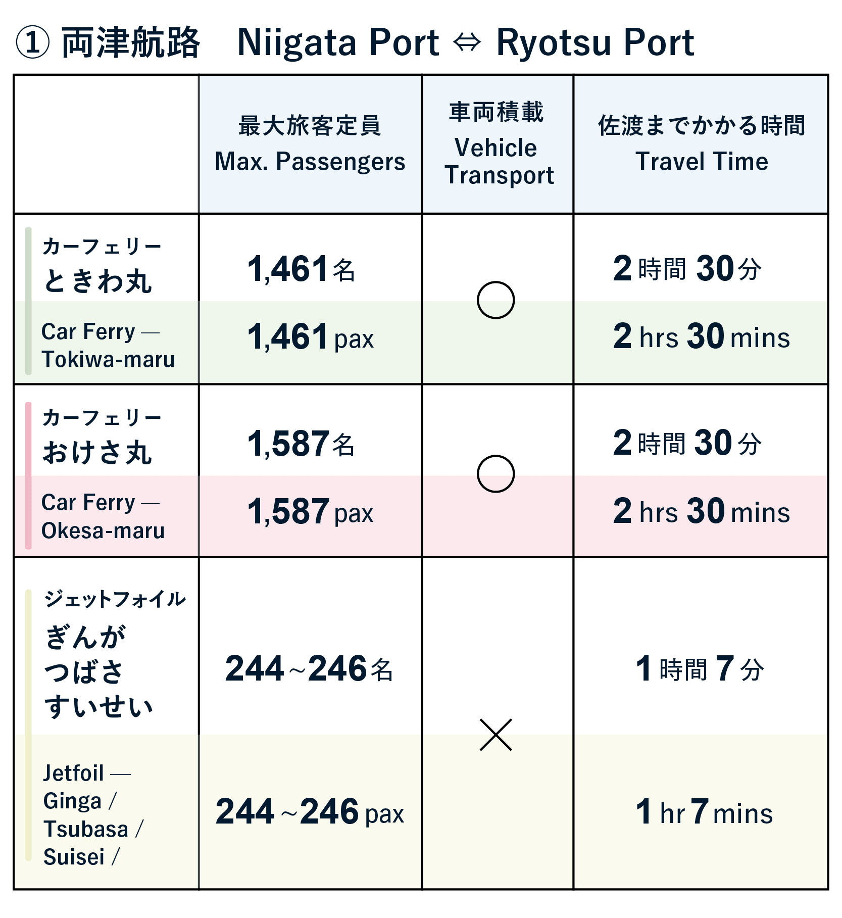 Travel to Sado (Niigata Port to Ryotsu Port)